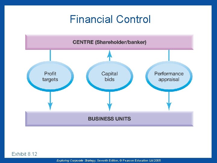 Financial Control Exhibit 8. 12 Exploring Corporate Strategy, Seventh Edition, © Pearson Education Ltd