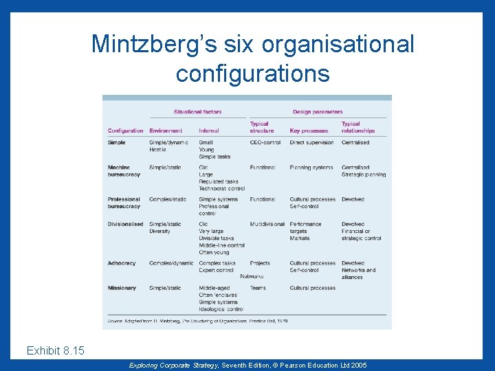 Mintzberg’s six organisational configurations Exhibit 8. 15 Exploring Corporate Strategy, Seventh Edition, © Pearson