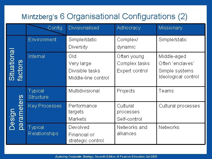 Mintzberg’s 6 Organisational Configurations (2) Design parameters Situational factors Config. Divisionalised Adhocracy Missionary Environment