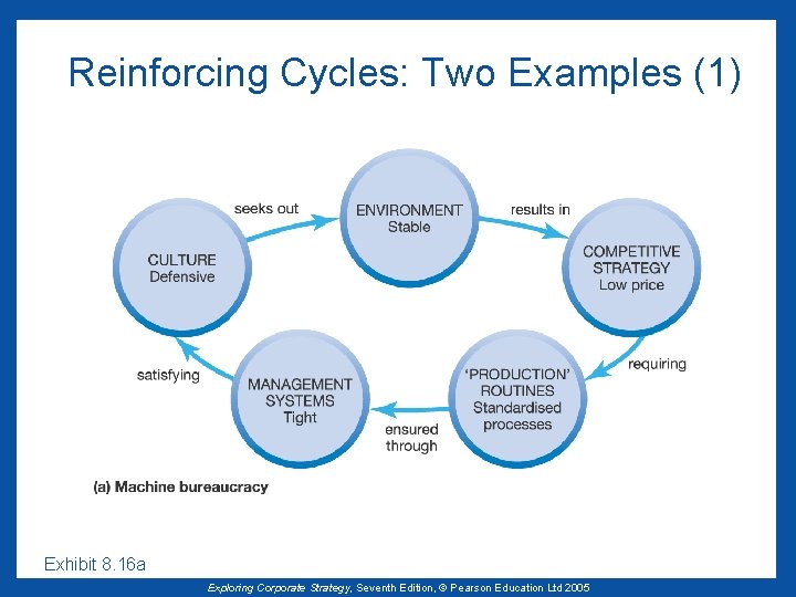 Reinforcing Cycles: Two Examples (1) Exhibit 8. 16 a Exploring Corporate Strategy, Seventh Edition,