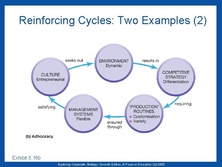 Reinforcing Cycles: Two Examples (2) Exhibit 8. 16 b Exploring Corporate Strategy, Seventh Edition,