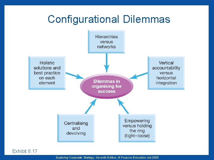 Configurational Dilemmas Exhibit 8. 17 Exploring Corporate Strategy, Seventh Edition, © Pearson Education Ltd