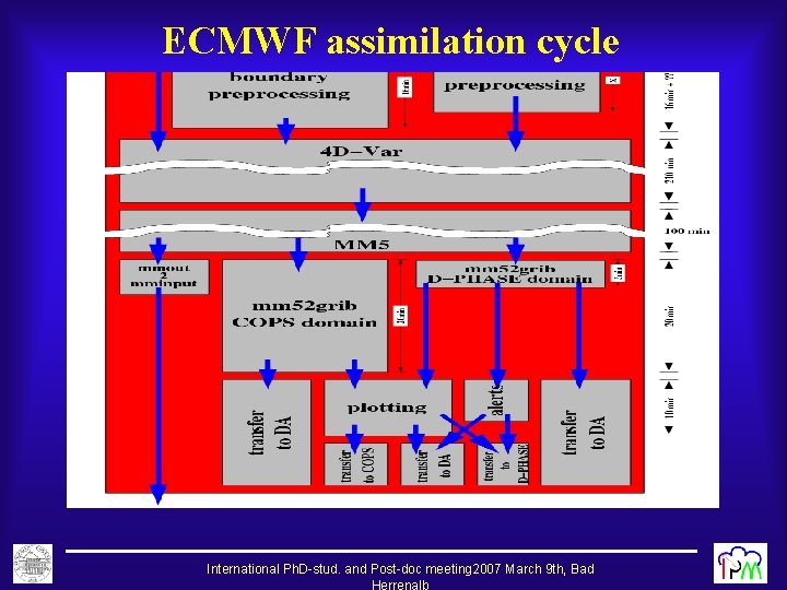 ECMWF assimilation cycle International Ph. D-stud. and Post-doc meeting 2007 March 9 th, Bad