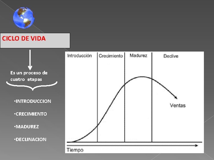 CICLO DE VIDA Es un proceso de cuatro etapas • INTRODUCCION • CRECIMIENTO •