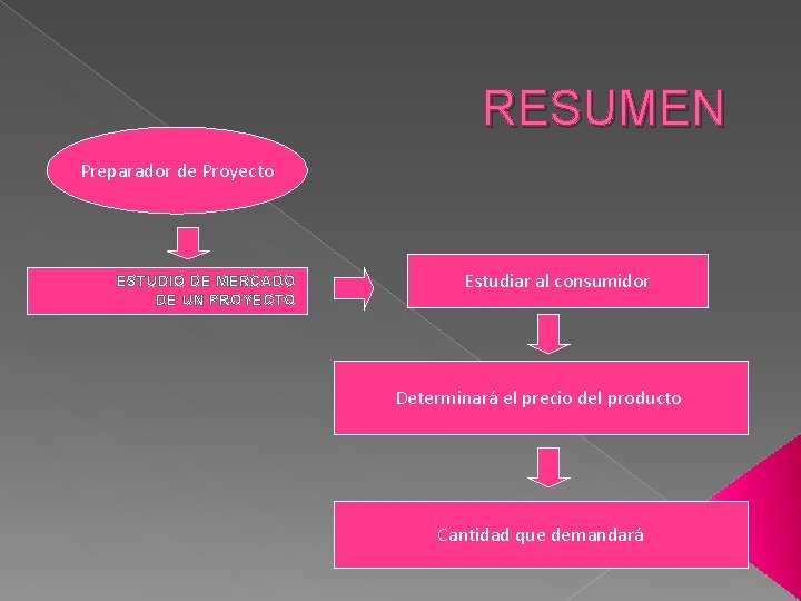 RESUMEN Preparador de Proyecto ESTUDIO DE MERCADO DE UN PROYECTO Estudiar al consumidor Determinará