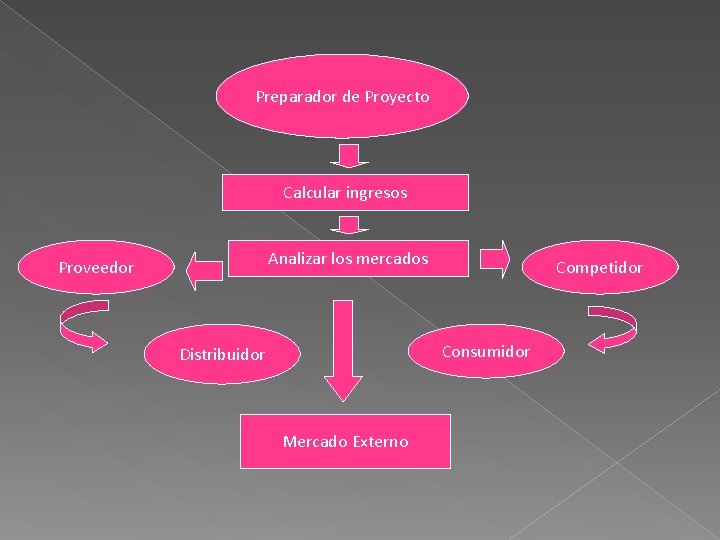 Preparador de Proyecto Calcular ingresos Analizar los mercados Proveedor Competidor Consumidor Distribuidor Mercado Externo