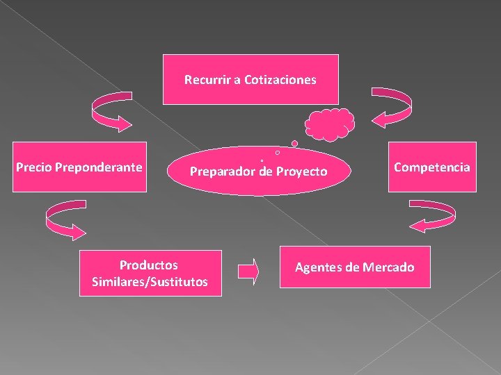 Recurrir a Cotizaciones Precio Preponderante Preparador de Proyecto Productos Similares/Sustitutos Competencia Agentes de Mercado