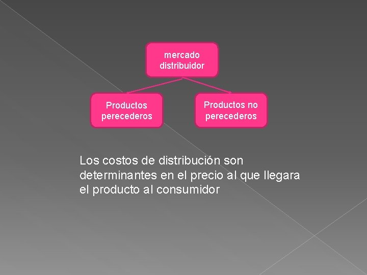 mercado distribuidor Productos perecederos Productos no perecederos Los costos de distribución son determinantes en