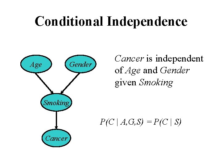 Conditional Independence Age Gender Cancer is independent of Age and Gender given Smoking P(C