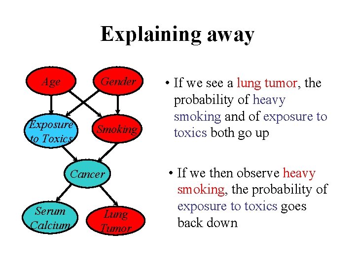 Explaining away Age Gender Exposure to Toxics Smoking Cancer Serum Calcium Lung Tumor •