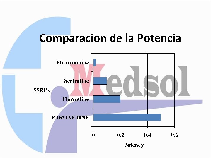 Comparacion de la Potencia 