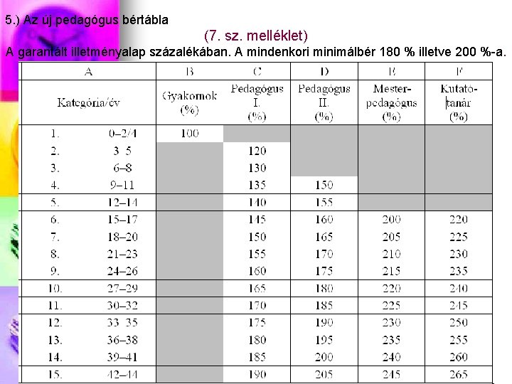 5. ) Az új pedagógus bértábla (7. sz. melléklet) A garantált illetményalap százalékában. A