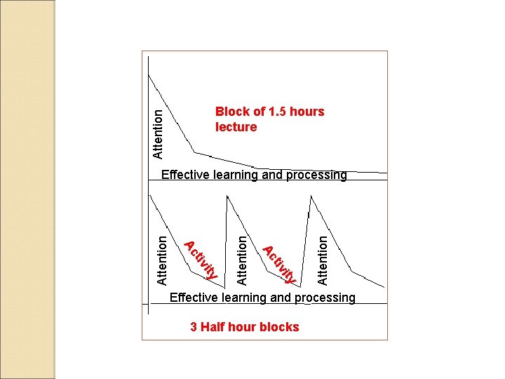 Attention Block of 1. 5 hours lecture Attention ity iv t Ac Attention Effective Attention Block of 1. 5 hours lecture Attention ity iv t Ac Attention Effective