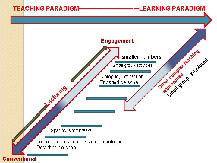 TEACHING PARADIGM---------------LEARNING PARADIGM Engagement g smaller numbers Small group activities g Dialogue, interaction…. Engaged TEACHING PARADIGM---------------LEARNING PARADIGM Engagement g smaller numbers Small group activities g Dialogue, interaction…. Engaged