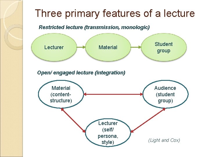Three primary features of a lecture Restricted lecture (transmission, monologic) Lecturer Material Student group Three primary features of a lecture Restricted lecture (transmission, monologic) Lecturer Material Student group