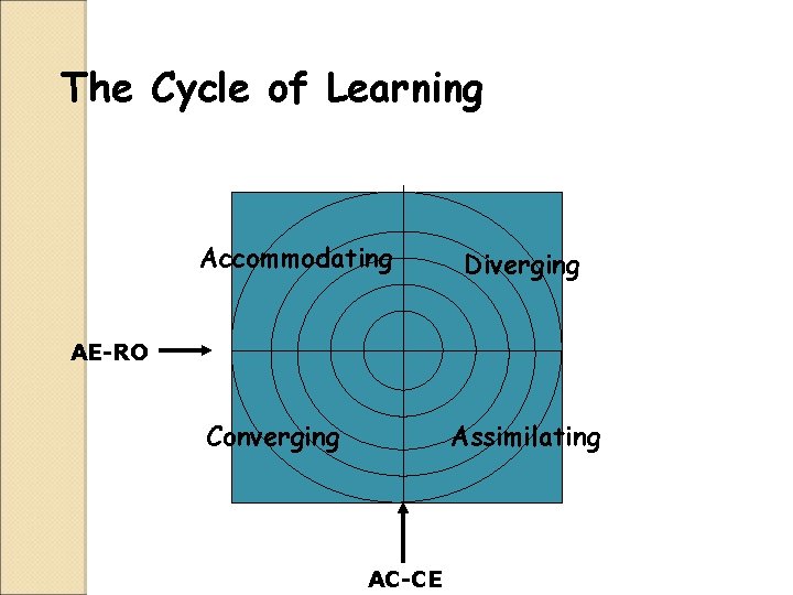 The Cycle of Learning Accommodating Diverging AE-RO Converging Assimilating AC-CE The Cycle of Learning Accommodating Diverging AE-RO Converging Assimilating AC-CE