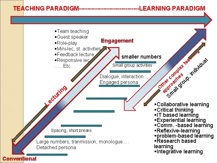 TEACHING PARADIGM---------------LEARNING PARADIGM §Team teaching §Guest speaker Engagement §Role-play §Mini-lec, st. activities §Feedback lecture TEACHING PARADIGM---------------LEARNING PARADIGM §Team teaching §Guest speaker Engagement §Role-play §Mini-lec, st. activities §Feedback lecture
