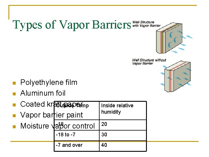 Types of Vapor Barriers n n n Polyethylene film Aluminum foil Coated kraft paper