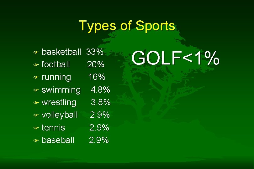 Types of Sports F basketball 33% F football 20% F running 16% F swimming Types of Sports F basketball 33% F football 20% F running 16% F swimming