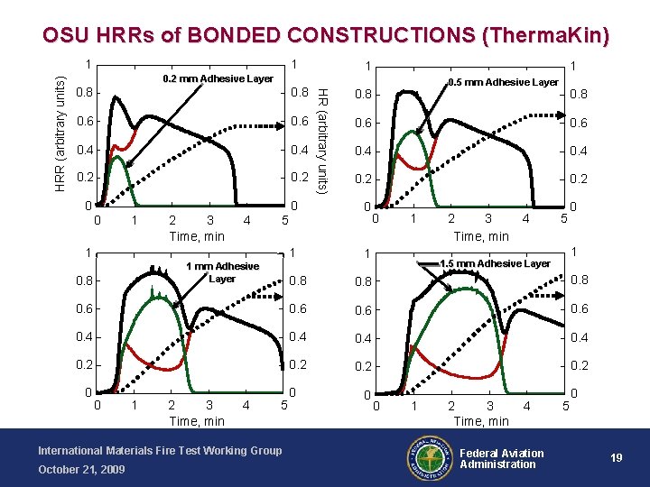 OSU HRRs of BONDED CONSTRUCTIONS (Therma. Kin) 1 1 1 0. 2 mm Adhesive