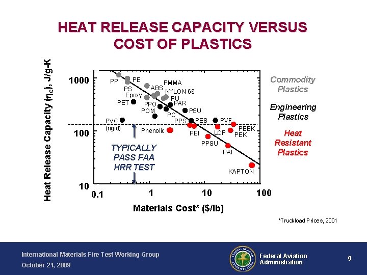 Heat Release Capacity ( c), J/g-K HEAT RELEASE CAPACITY VERSUS COST OF PLASTICS 1000