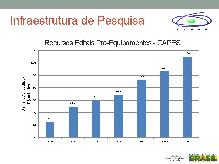 Infraestrutura de Pesquisa Recursos Editais Pró-Equipamentos - CAPES 140 130 120 Valores Concedidos R$