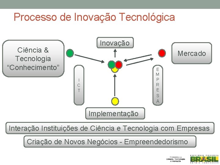 Processo de Inovação Tecnológica Inovação Ciência & Tecnologia “Conhecimento” Mercado E M P R