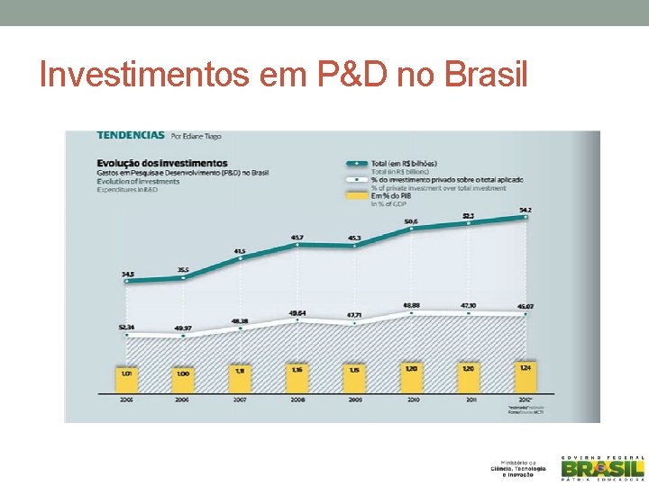 Investimentos em P&D no Brasil 