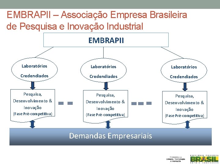 EMBRAPII – Associação Empresa Brasileira de Pesquisa e Inovação Industrial EMBRAPII Laboratórios Credendiados Pesquisa,