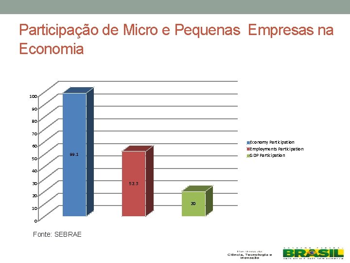 Participação de Micro e Pequenas Empresas na Economia 100 90 80 70 Economy Participation