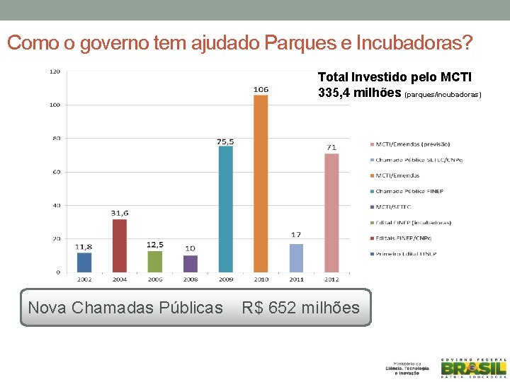 Como o governo tem ajudado Parques e Incubadoras? Total Investido pelo MCTI 335, 4