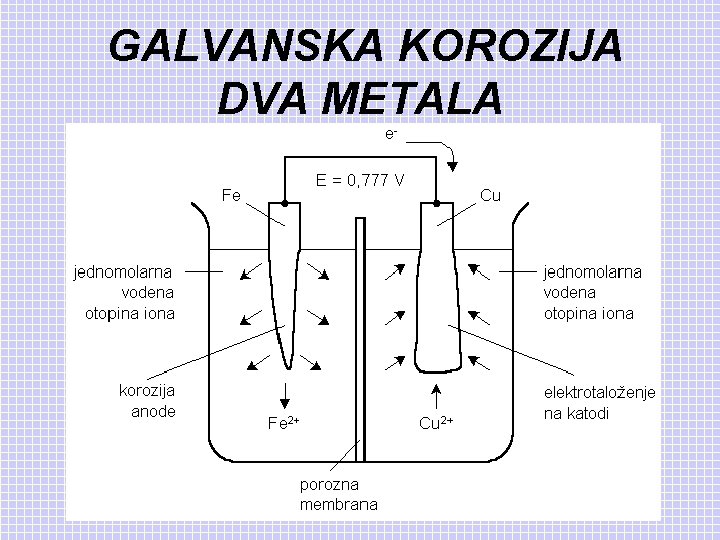 GALVANSKA KOROZIJA DVA METALA 