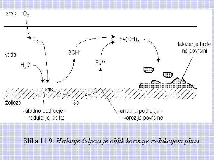 Slika 11. 9: Hrđanje željeza je oblik korozije redukcijom plina 