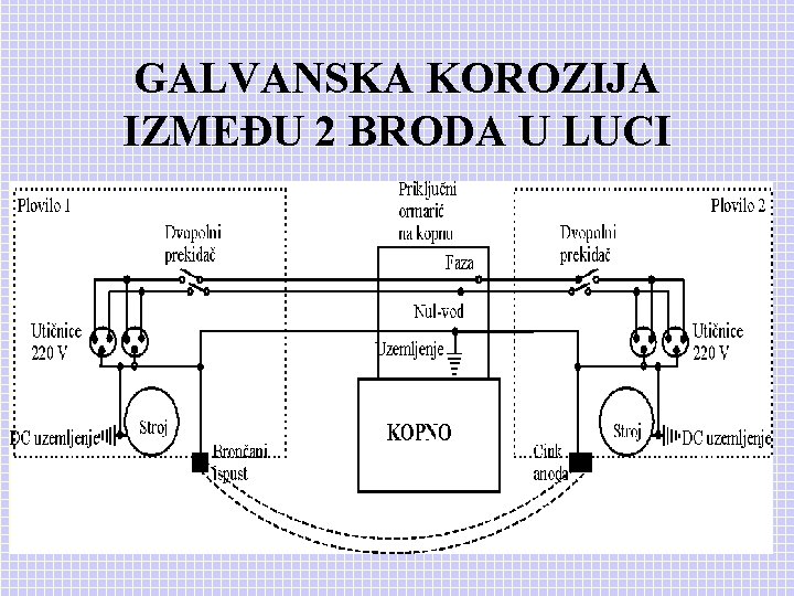 GALVANSKA KOROZIJA IZMEĐU 2 BRODA U LUCI 