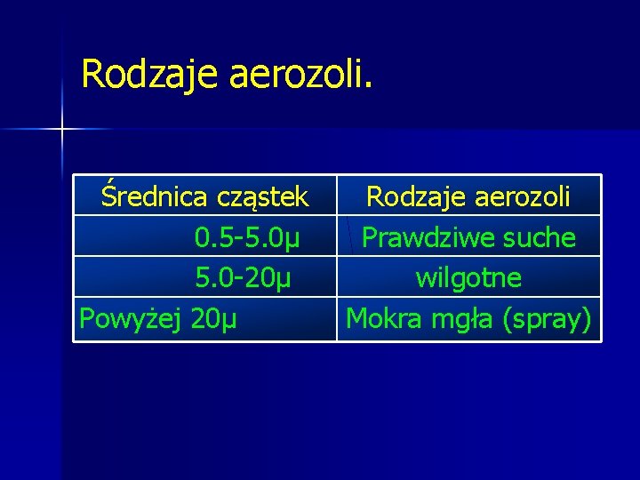 Rodzaje aerozoli. Średnica cząstek 0. 5 -5. 0µ 5. 0 -20µ Powyżej 20µ Rodzaje