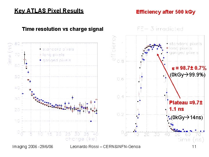 Key ATLAS Pixel Results Efficiency after 500 k. Gy Time resolution vs charge signal