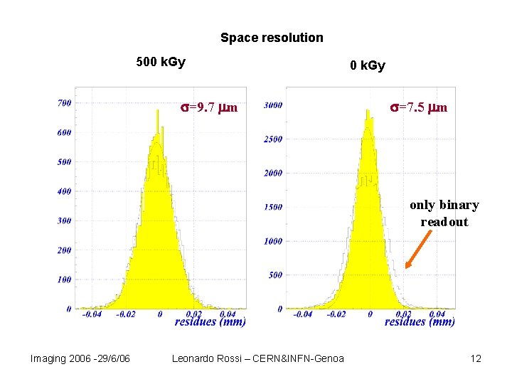 Space resolution 500 k. Gy =9. 7 m 0 k. Gy =7. 5 m