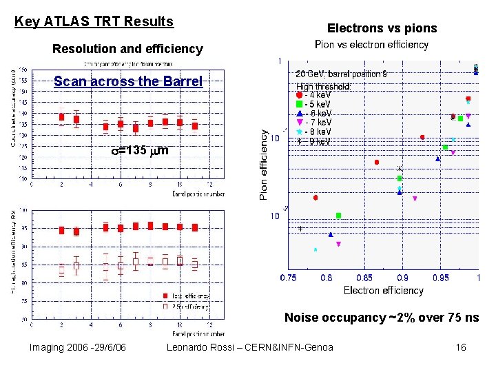 Key ATLAS TRT Results Electrons vs pions Resolution and efficiency Scan across the Barrel