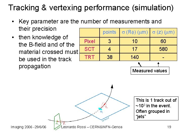 Tracking & vertexing performance (simulation) • Key parameter are the number of measurements and