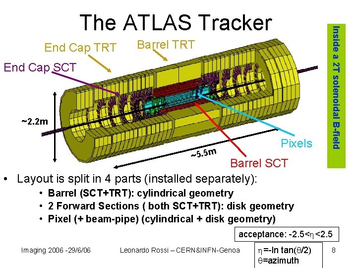 End Cap TRT Barrel TRT End Cap SCT ~2. 2 m Pixels ~5. 5