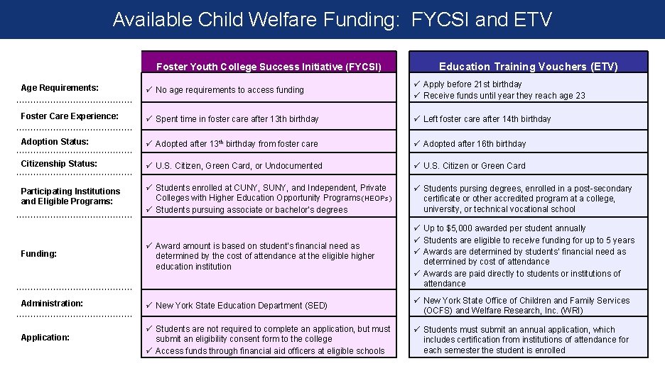 Available Child Welfare Funding: FYCSI and ETV Age Requirements: Foster Care Experience: Adoption Status:
