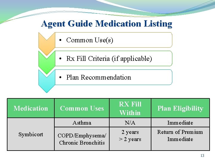 Agent Guide Medication Listing Medication Symbicort • Common Use(s) • Rx Fill Criteria (if