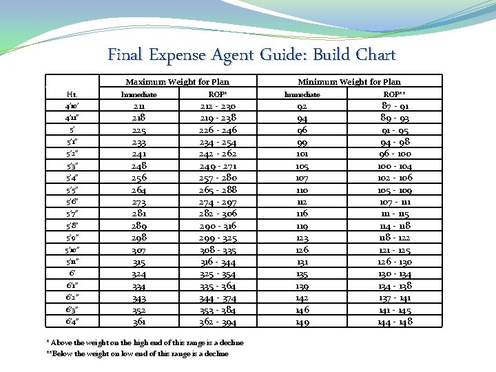 Final Expense Agent Guide: Build Chart Maximum Weight for Plan Ht. 4’ 10’ 4’