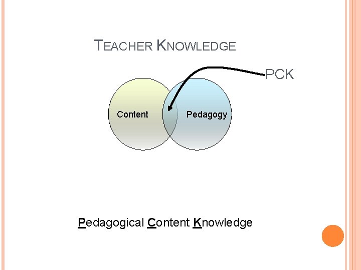 TEACHER KNOWLEDGE PCK Content Pedagogy Pedagogical Content Knowledge 