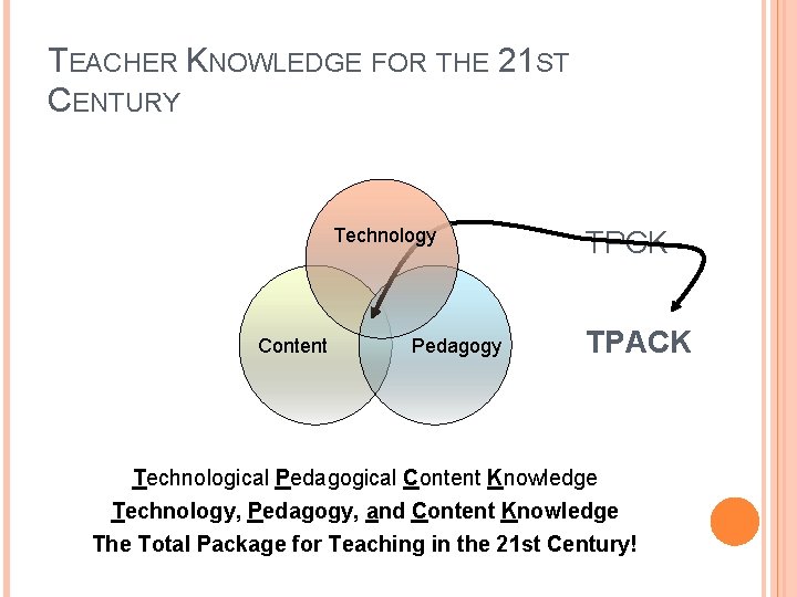 TEACHER KNOWLEDGE FOR THE 21 ST CENTURY Technology Content Pedagogy TPCK TPACK Technological Pedagogical