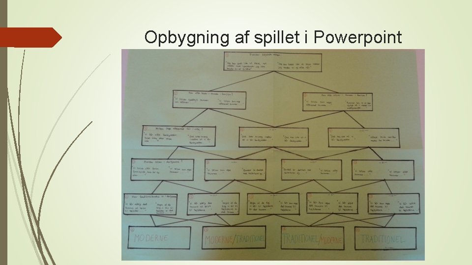 Opbygning af spillet i Powerpoint Opbygning af spillet i Powerpoint