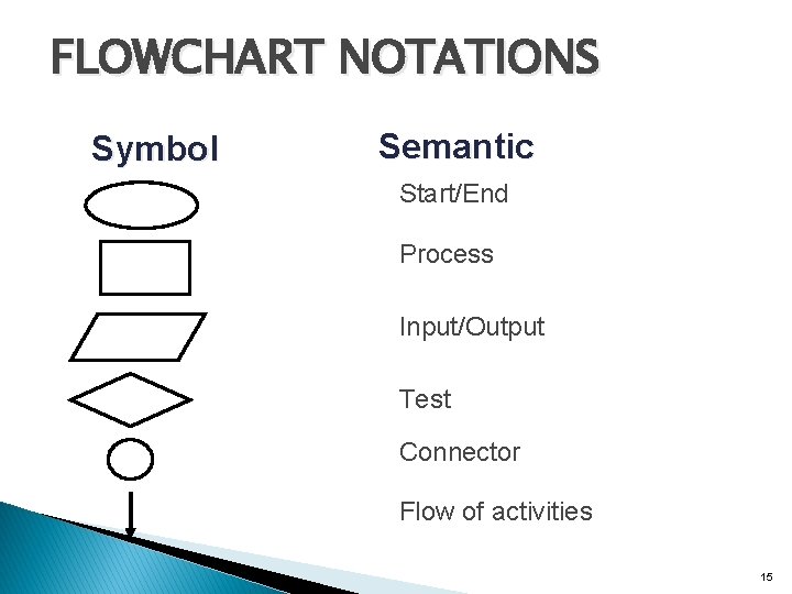 FLOWCHART NOTATIONS Symbol Semantic Start/End Process Input/Output Test Connector Flow of activities 15 