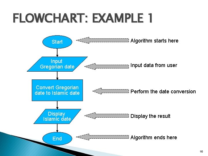 FLOWCHART: EXAMPLE 1 Start Algorithm starts here Input Gregorian date Input data from user