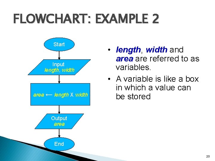 FLOWCHART: EXAMPLE 2 Start Input length, width area ← length X width • length,