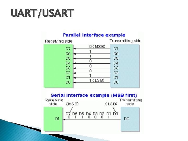 UART/USART 